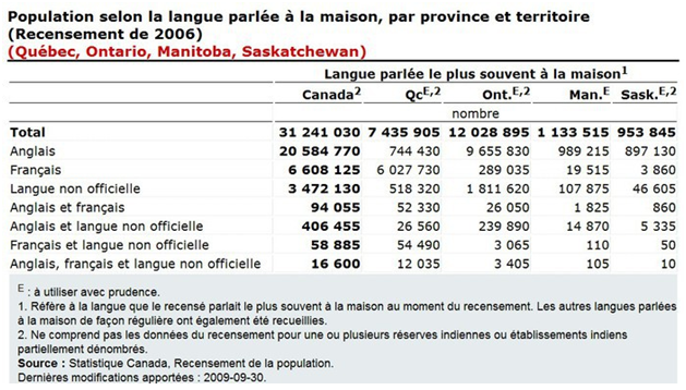 Population selon la langue parlée à la maison, par province et territoire (Recensement de 2006)  (Québec, Ontario, Manitoba, Saskatchewan)